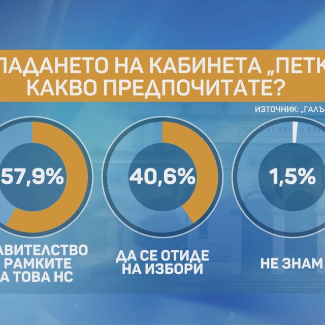 Близо 60% от българите се надяват на кабинет в рамките на този НС
