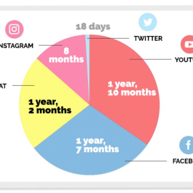 Колко време от живота отнемат социалните мрежи (ИНФОГРАФИКА)