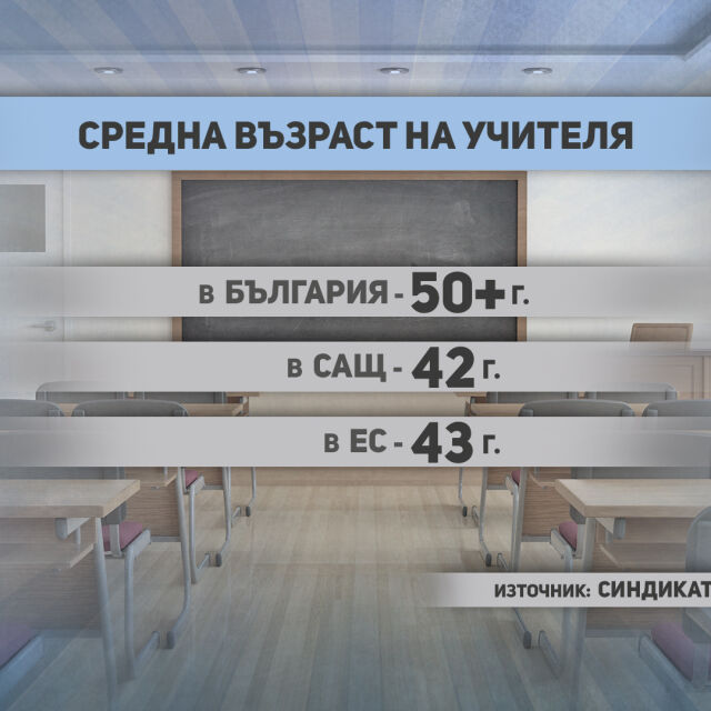 Средната възраст на българския учител е 50 г.