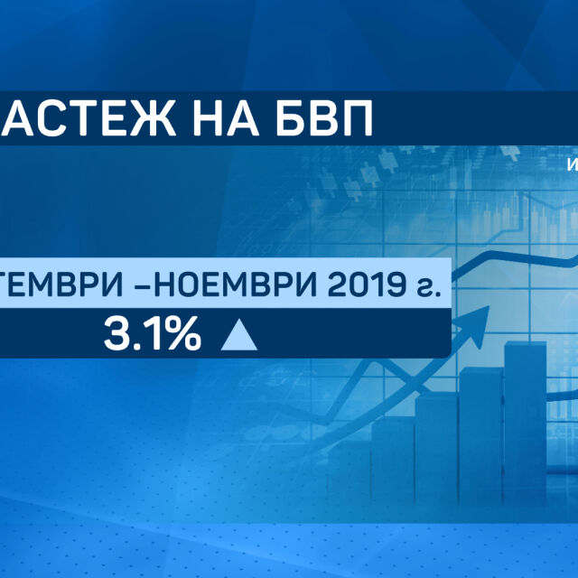 НСИ коригира данните си за БВП с -0,4%