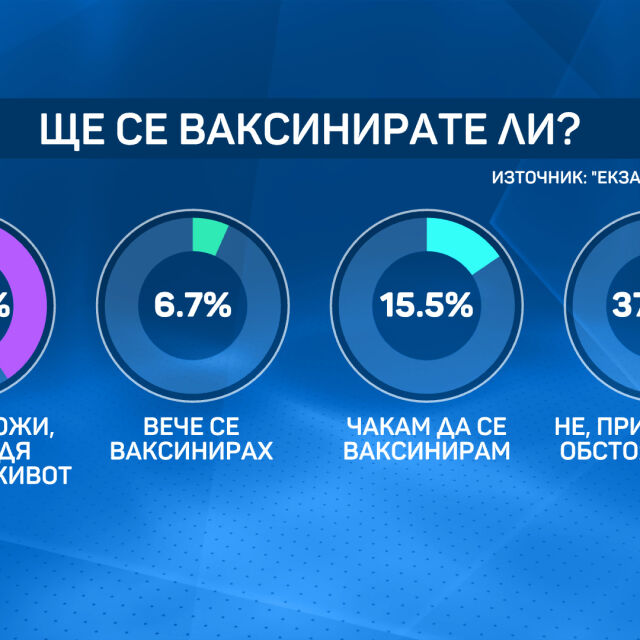 „Екзакта“: Над 60% от българите смятат, че пътят към нормалния живот минава през ваксиниране 