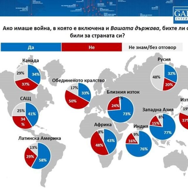 „Галъп интернешънъл“: 30% в България казват, че биха се били, ако има война