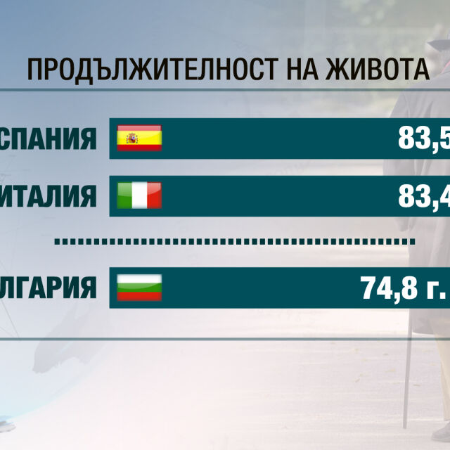 Българите живеят по-кратко в сравнение с другите в ЕС