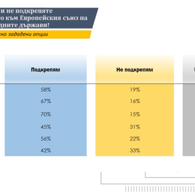 „Тренд”: 70% от българите подкрепят влизането на Македония в ЕС
