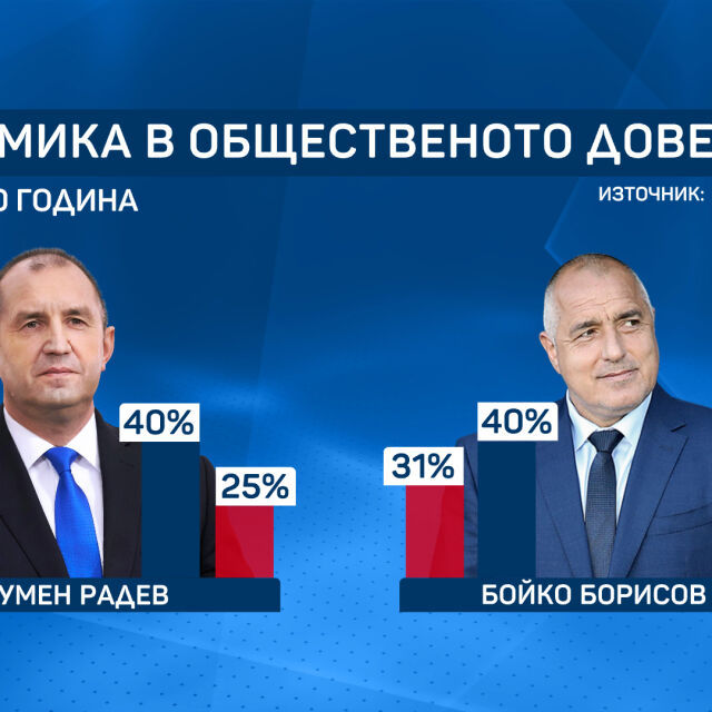 "Алфа Рисърч": За първи път Борисов и Радев са с изравнен рейтинг