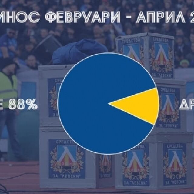 "Сините" фенове са събрали над 1,7 млн. лв. за три месеца