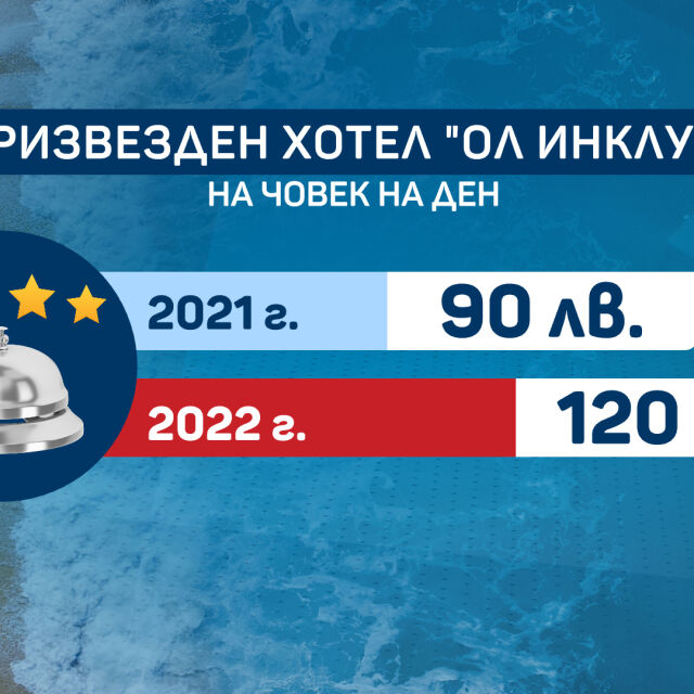 Проверка на bTV: С до 35% по-високи цени на Черноморието това лято