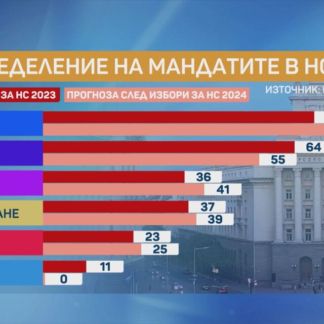  „ Маркет ЛИНКС “: Над 8% е разликата сред първата и втората политическа мощ на парламентарните избори 