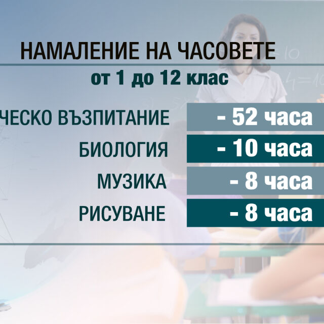 Реформата на Танев предлага по-малко часове по физическо (ОБЗОР)