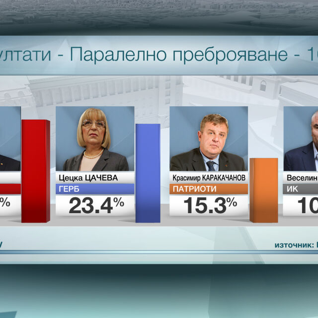 Паралелното преброяване: 24,4% за Румен Радев, 23,4% – за Цецка Цачева