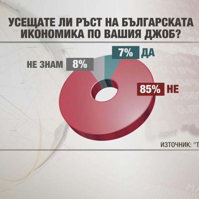  „Тренд”: 85% от българите не усещат подобрена икономическа ситуация по джоба си 