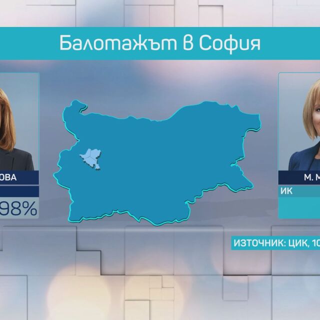 При 100% обработени протоколи: Йорданка Фандъкова печели в София с 49,98%