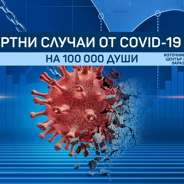България в челната тройка с най-много смъртни случаи от COVID-19