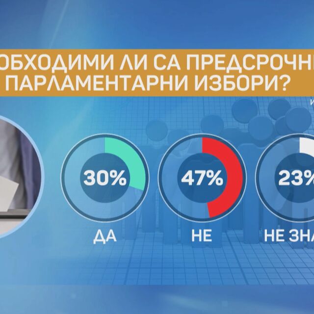 Близо 50% от българите не искат предсрочни парламентарни избори