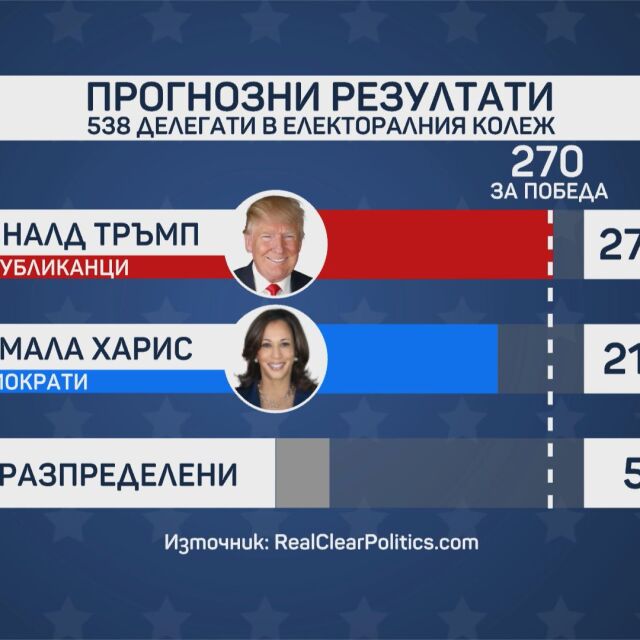  Резултати от изборите в Съединени американски щати: Доналд Тръмп води пред Камала Харис (ОБНОВЕНА) 