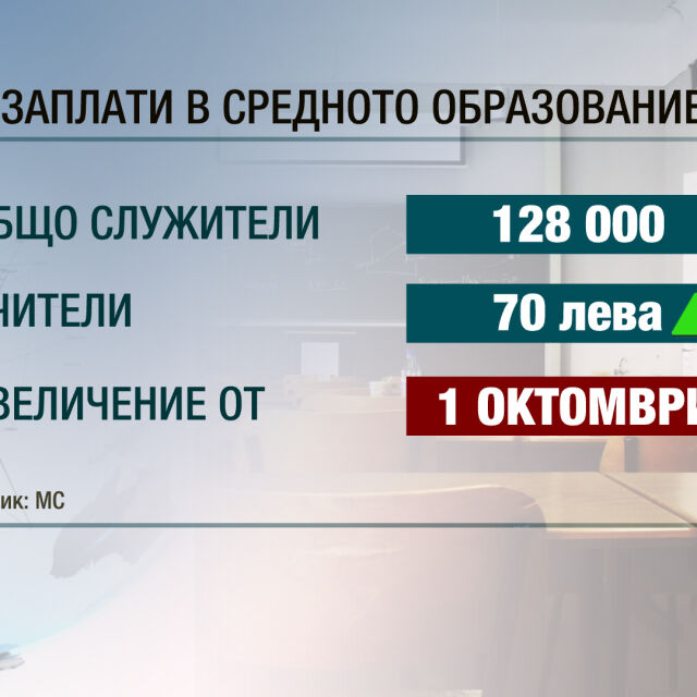 Обещано: Учителските заплати скачат със 70 лева