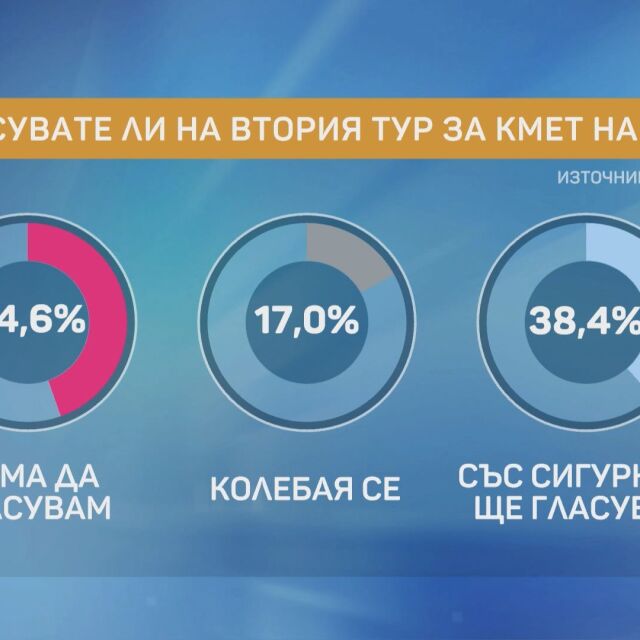 „Алфа Рисърч”: 17% още не са решили за кого ще гласуват на балотажа в София 