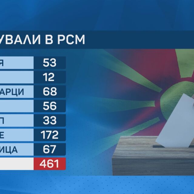 Само 461 души гласуваха в Северна Македония