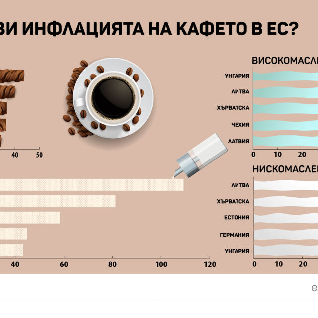 С колко поскъпна чаша кафе в ЕС за една година?