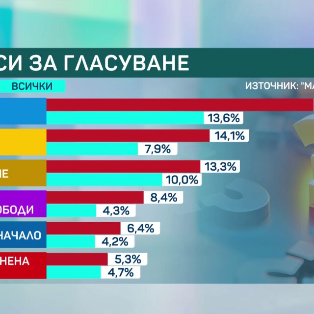 Ако изборите бяха днес: ИТН и „Величие“ не прескачат бариерата от 4%