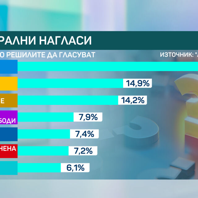 „Алфа Рисърч“: Очертава се 7-партиен парламент, като има вероятност и 8-ма партия да прескочи прага