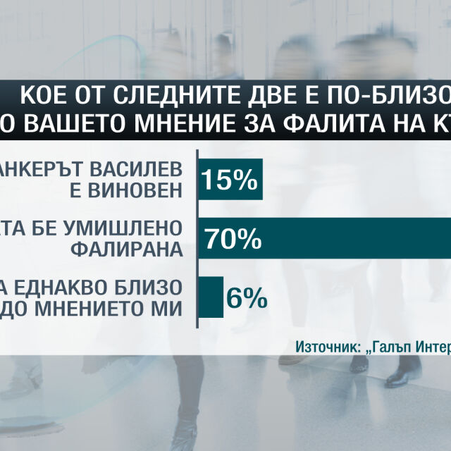 „Галъп”: 70% от българите смятат, че КТБ е умишлено фалирана