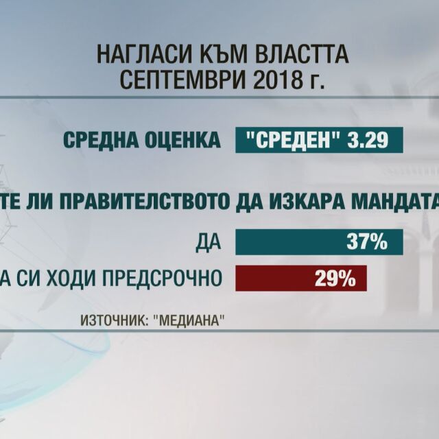 Доверието в управляващите спада: Гражданите пишат оценка 3,23 на кабинета „Борисов” 3