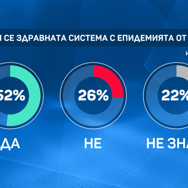 „Тренд“: 52% от българите смятат, че здравната ни система се е справила с COVID-19