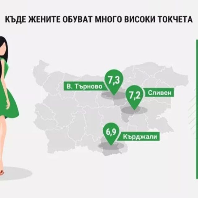 Жените в Търново носят най-високите токчета, а мъжете с най-големи стъпала живеят в Плевен 