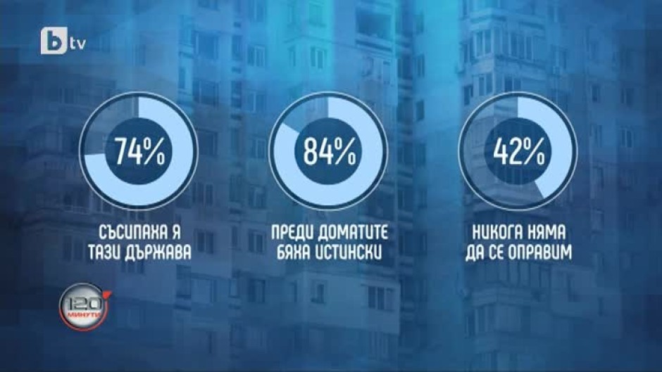 74% от българите споделят разпространеното твърдение "Съсипаха я тая държава"