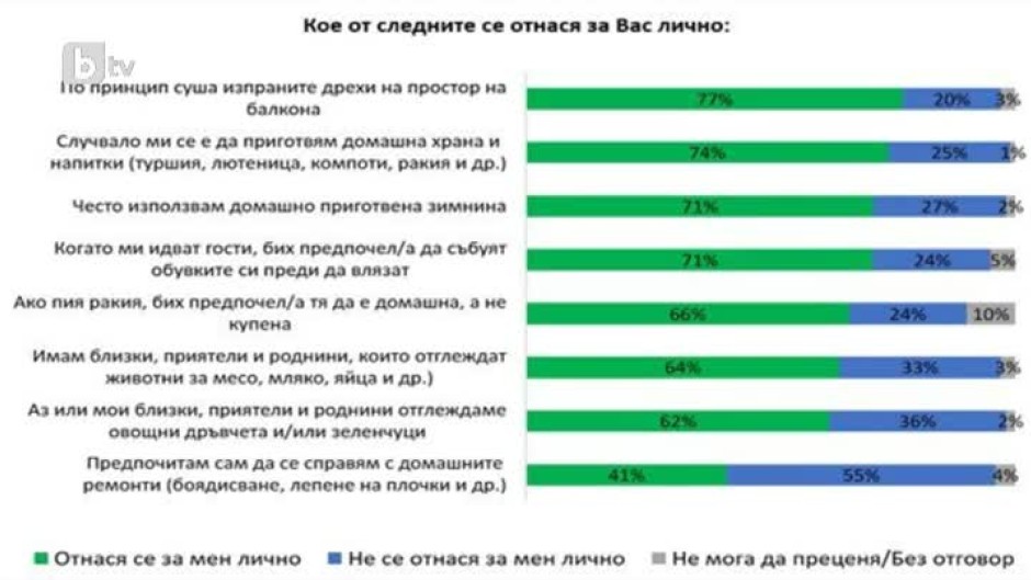 Днес всички говорят за... 70% от българите слагат буркани, пият домашна ракия и искат гостите по чорапи