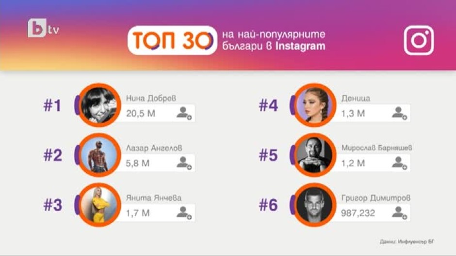 Топ 30 на най-популярните българи в социалните мрежи