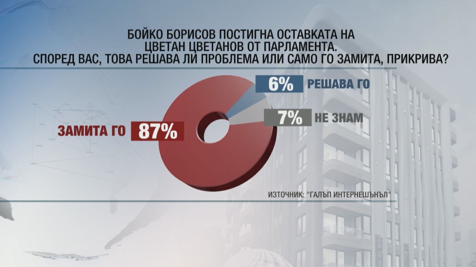 Близо 90% от българите смятат, че оставката на Цветанов „замита” скандала с апартаментите