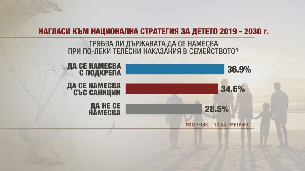 28% от българите не виждат проблем в леките телесни наказания за децата