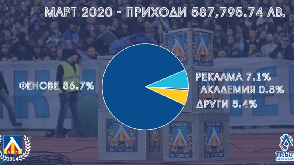 "Левски" има 280 хил. лева в клубната каса