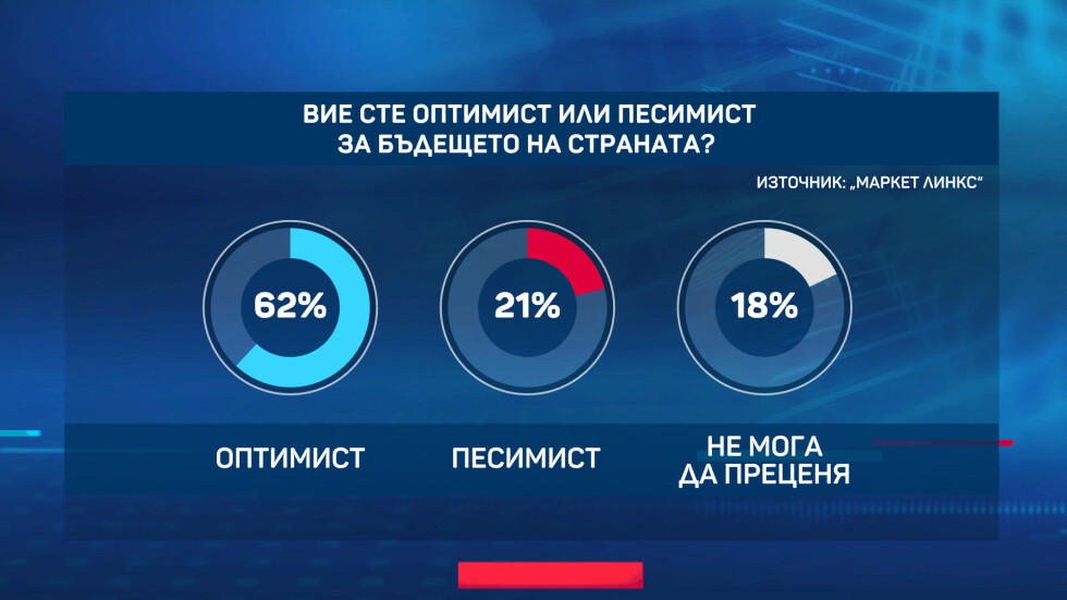 „Маркет линкс“: Близо 2/3 от българите са оптимисти за бъдещето на страната