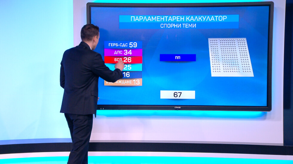 Какво би било разпределението на гласовете в НС за избора за БНБ и военната помощ за Украйна?