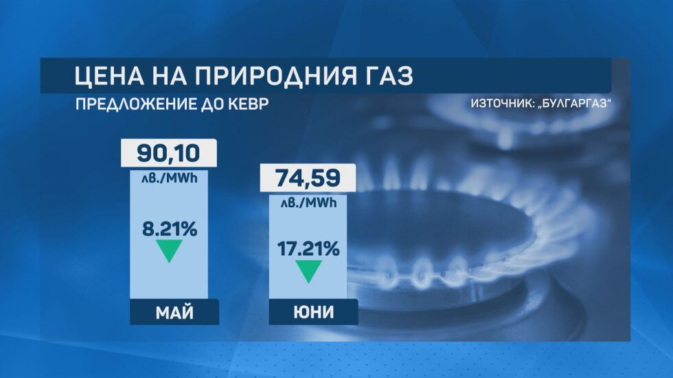 „Булгаргаз“ предлага с 8% по-ниска цена на синьото гориво за май