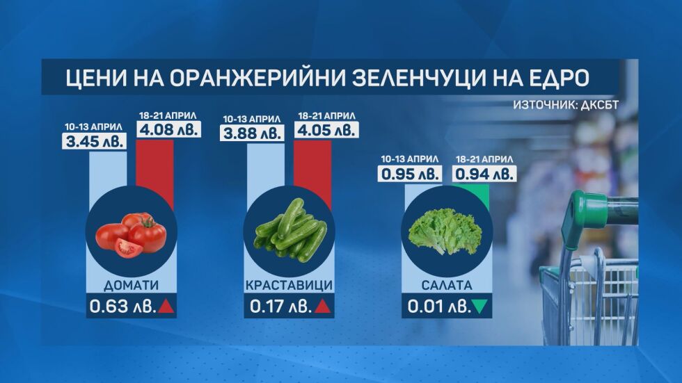 Цената на зеленчуците: Очаква ли се със затоплянето на времето да поевтинеят?