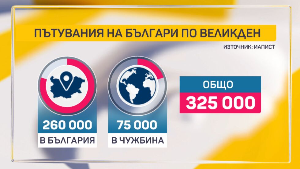  В чужбина за Великден: Най-много българи са пътували до Гърция и Турция 
