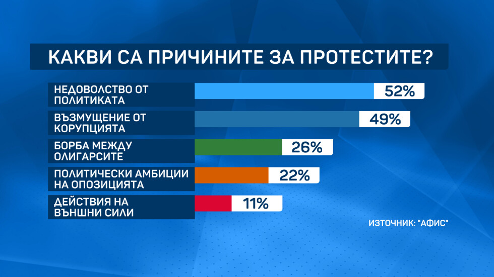 „Афис“: Половината българи искат предсрочни парламентарни избори