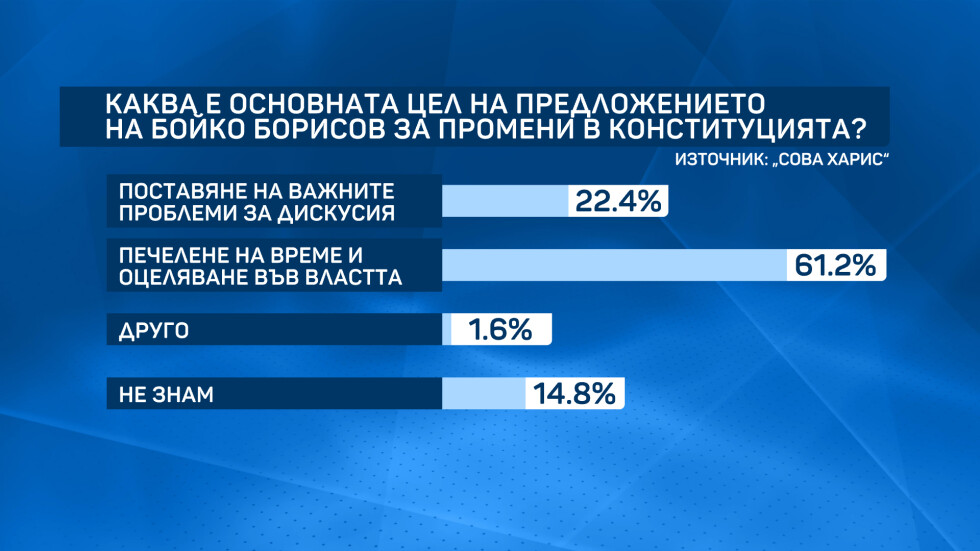 „Сова Харис“: Близо половината от българите искат предсрочни парламентарни избори