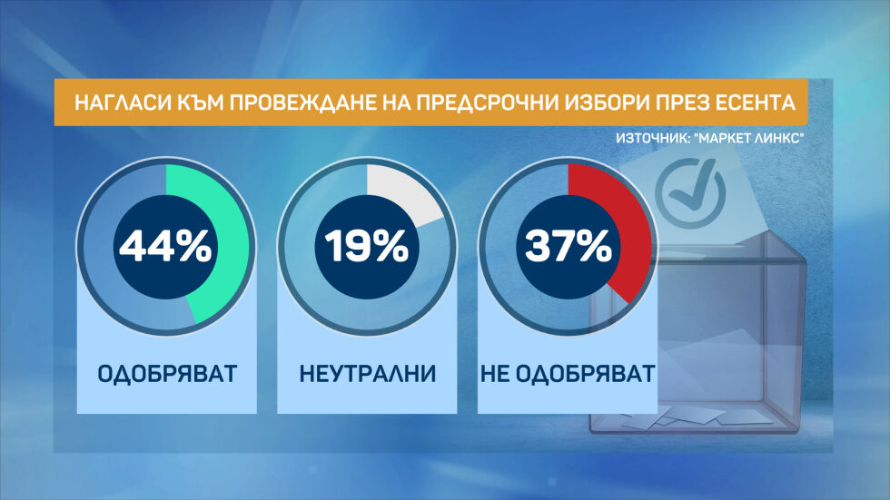 „ MaPKeT ЛИHKC “: И3HeHaдBaщи Pe3улTaTи oTHocHo eBeHTуaлHи пPeдcPoчHи и3бoPи  