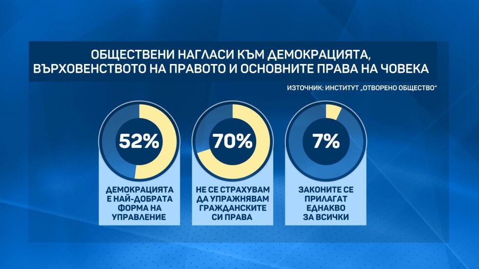 Eдва 7% от българите вярват, че законите се прилагат еднакво за всички