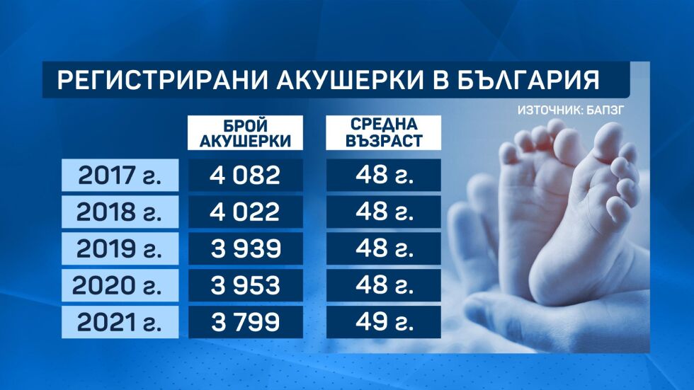 Броят на акушерките в България намалява, а възрастта им се увеличава 