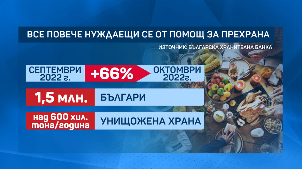 Българите все по-трудно покриват разходите си за храна