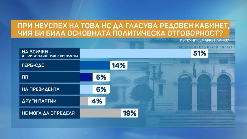„Маркет линкс“: 51% смятат, че отговорност при неуспех на това НС носят всички партии и президентът