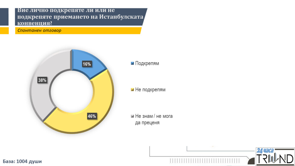 Проучване на „Тренд”: 16% от българите подкрепят приемането на Истанбулската конвенция