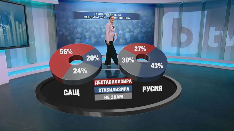 „Галъп интернешънъл”: Международните политики на САЩ и Русия дестабилизират света