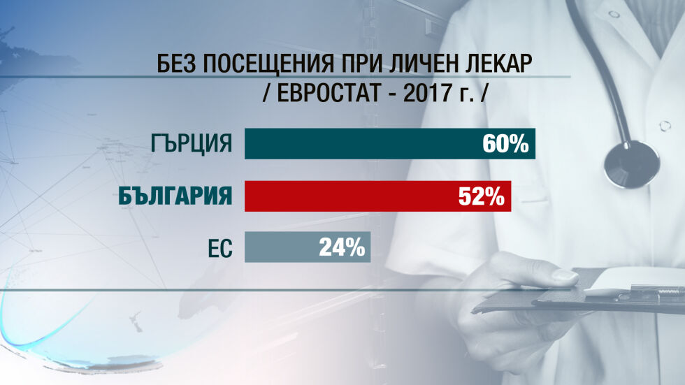 Над половината българи не са посещавали личния си лекар цяла година
